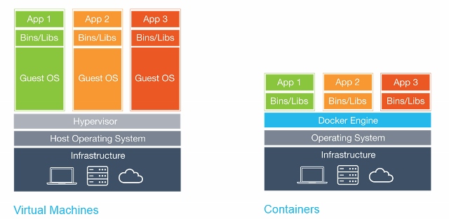 Container vs VM